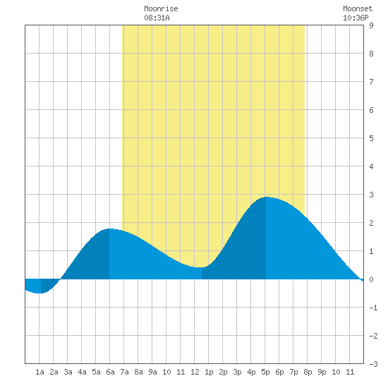 Flamingo tide chart for Saturday, April 22, 2023