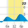 Flamingo tide chart for Saturday, April 22, 2023