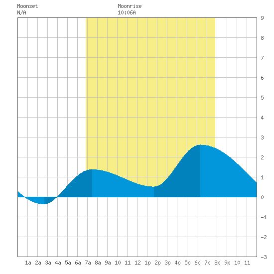 Flamingo tide chart for Monday, April 24, 2023