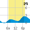 Flamingo tide chart for Tuesday, April 25, 2023