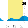 Flamingo tide chart for Wednesday, April 26, 2023