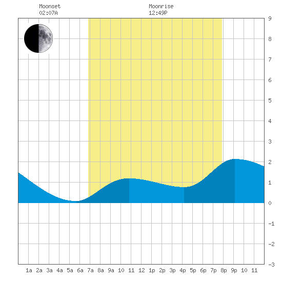 Flamingo tide chart for Thursday, April 27, 2023