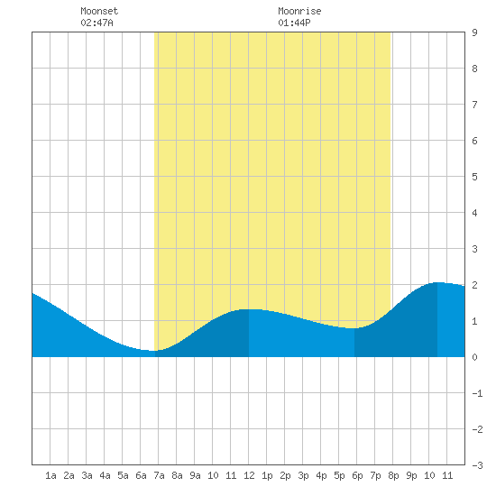 Flamingo tide chart for Friday, April 28, 2023