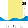 Flamingo tide chart for Friday, April 28, 2023