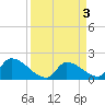 Flamingo tide chart for Monday, April 3, 2023