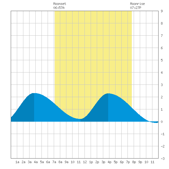 Flamingo tide chart for Wednesday, April 5, 2023