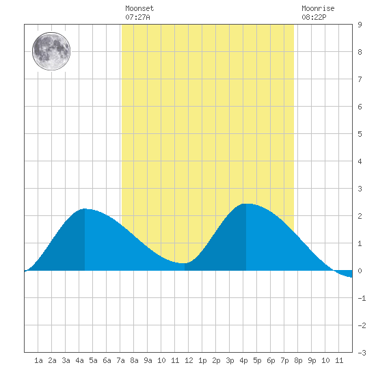 Flamingo tide chart for Thursday, April 6, 2023