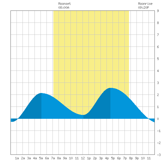 Flamingo tide chart for Friday, April 7, 2023