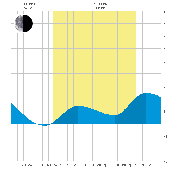 Flamingo tide chart for Friday, May 12, 2023