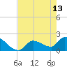 Flamingo tide chart for Saturday, May 13, 2023