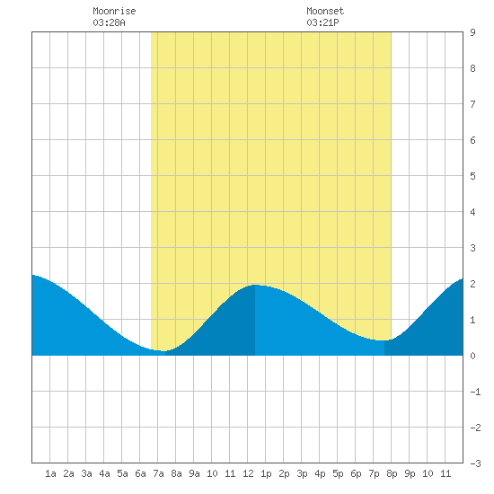Flamingo tide chart for Sunday, May 14, 2023
