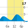 Flamingo tide chart for Wednesday, May 17, 2023