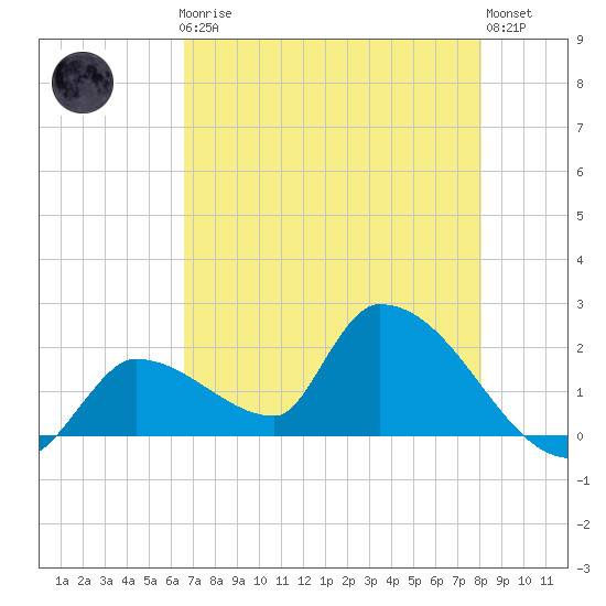 Flamingo tide chart for Friday, May 19, 2023