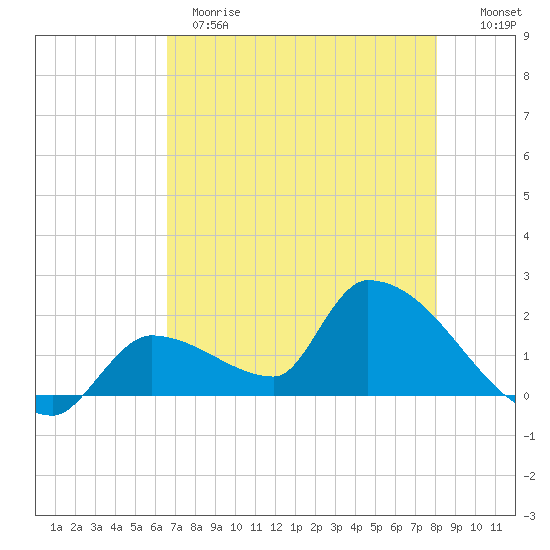 Flamingo tide chart for Sunday, May 21, 2023