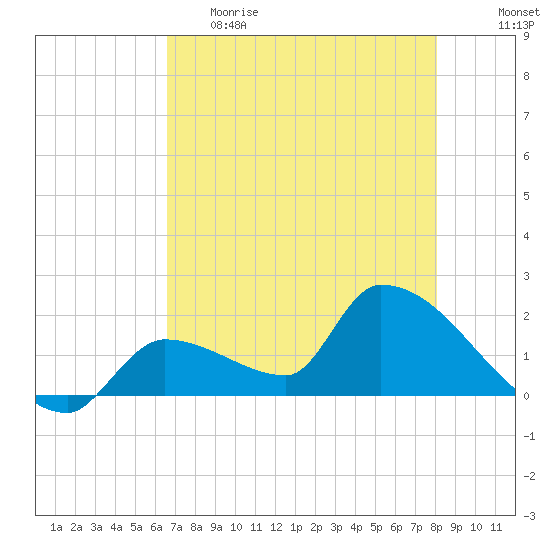 Flamingo tide chart for Monday, May 22, 2023