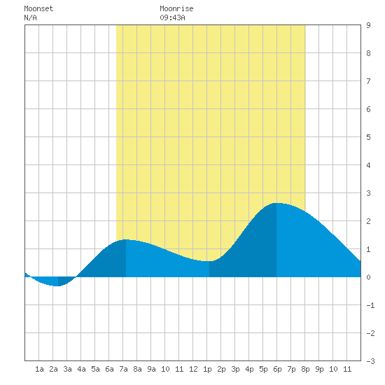 Flamingo tide chart for Tuesday, May 23, 2023
