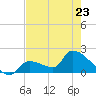 Flamingo tide chart for Tuesday, May 23, 2023