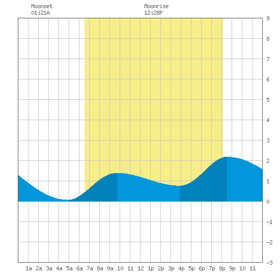 Flamingo tide chart for Friday, May 26, 2023
