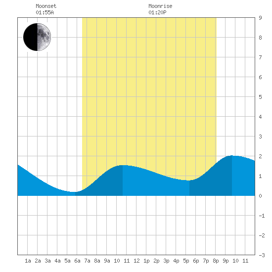 Flamingo tide chart for Saturday, May 27, 2023