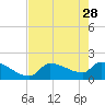 Flamingo tide chart for Sunday, May 28, 2023