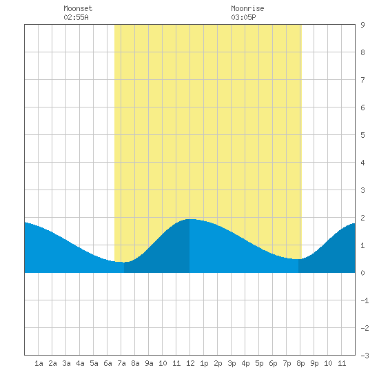 Flamingo tide chart for Monday, May 29, 2023