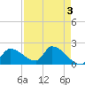 Flamingo tide chart for Wednesday, May 3, 2023