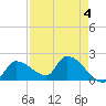 Flamingo tide chart for Thursday, May 4, 2023