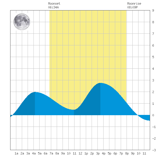 Flamingo tide chart for Friday, May 5, 2023