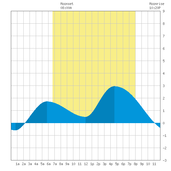 Flamingo tide chart for Sunday, May 7, 2023