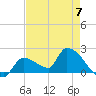 Flamingo tide chart for Sunday, May 7, 2023