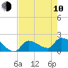 Flamingo tide chart for Saturday, June 10, 2023