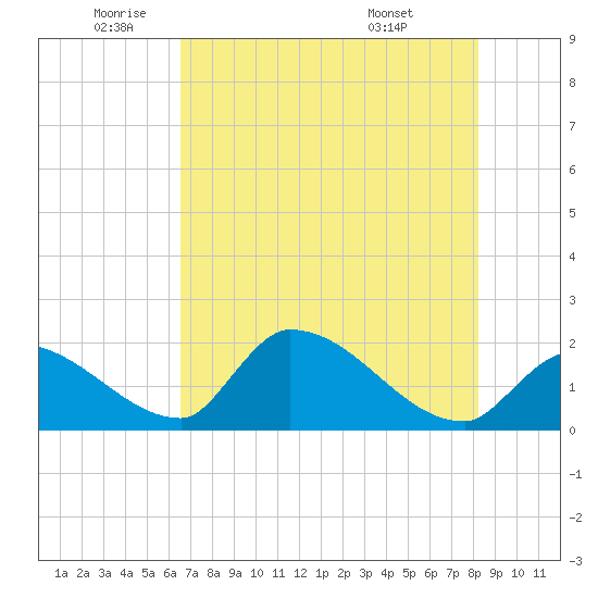 Flamingo tide chart for Monday, June 12, 2023