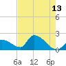 Flamingo tide chart for Tuesday, June 13, 2023