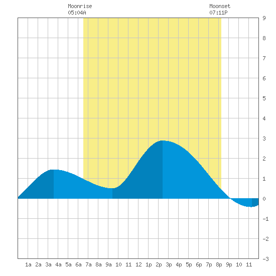Flamingo tide chart for Friday, June 16, 2023