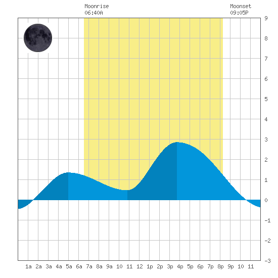 Flamingo tide chart for Sunday, June 18, 2023