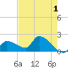 Flamingo tide chart for Thursday, June 1, 2023