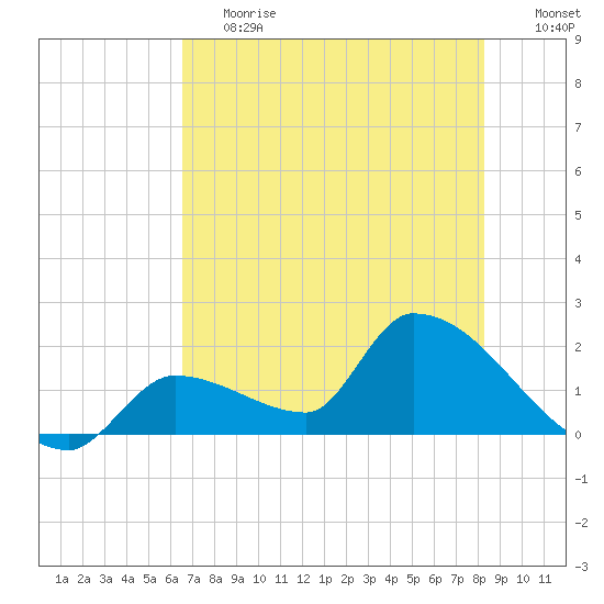 Flamingo tide chart for Tuesday, June 20, 2023