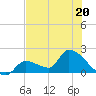 Flamingo tide chart for Tuesday, June 20, 2023