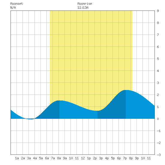 Flamingo tide chart for Friday, June 23, 2023