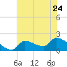 Flamingo tide chart for Saturday, June 24, 2023