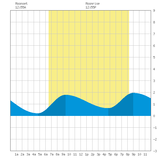 Flamingo tide chart for Sunday, June 25, 2023