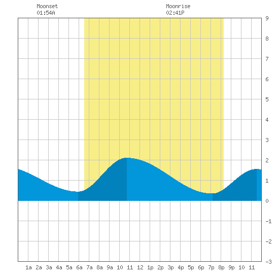 Flamingo tide chart for Tuesday, June 27, 2023