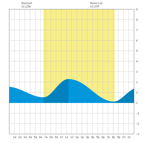 Flamingo tide chart for Wednesday, June 28, 2023