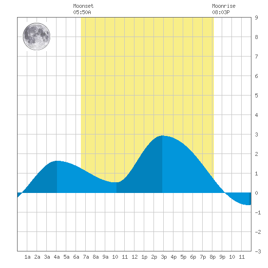 Flamingo tide chart for Saturday, June 3, 2023