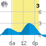 Flamingo tide chart for Saturday, June 3, 2023