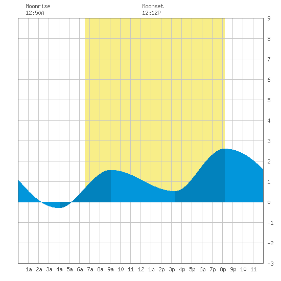 Flamingo tide chart for Friday, June 9, 2023