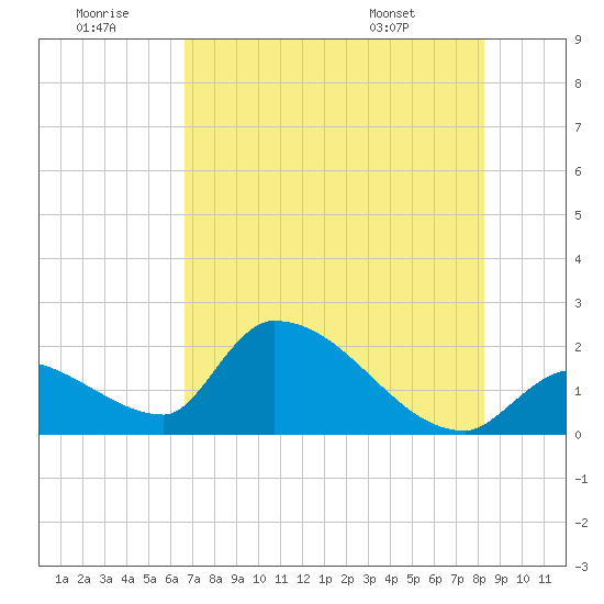 Flamingo tide chart for Tuesday, July 11, 2023