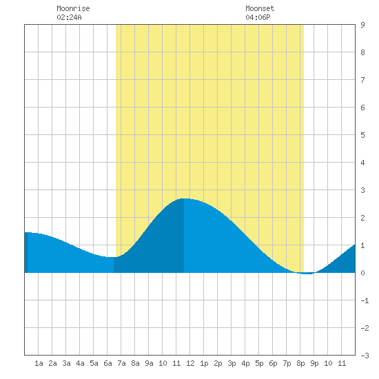 Flamingo tide chart for Wednesday, July 12, 2023