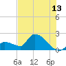 Flamingo tide chart for Thursday, July 13, 2023