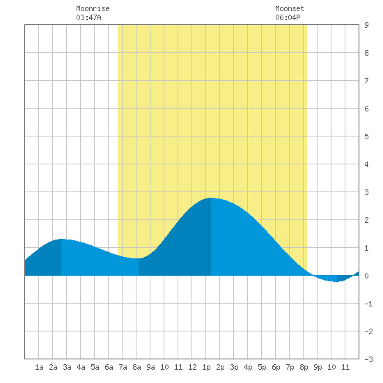 Flamingo tide chart for Friday, July 14, 2023